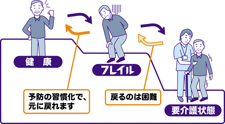 フレイルとは？ 心身の活力が低下し､要介護になりやすい状態